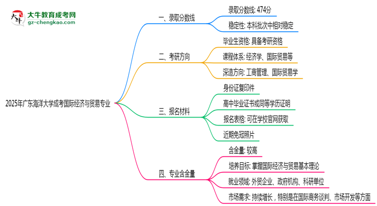 2025年廣東海洋大學(xué)成考國際經(jīng)濟(jì)與貿(mào)易專業(yè)錄取分?jǐn)?shù)線是多少？思維導(dǎo)圖