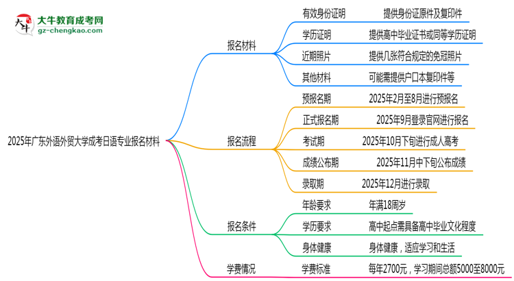 2025年廣東外語外貿(mào)大學(xué)成考日語專業(yè)報(bào)名材料需要什么？思維導(dǎo)圖