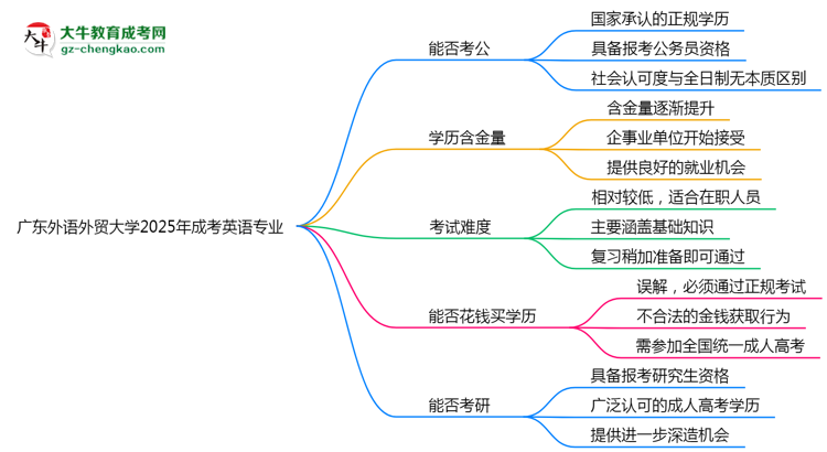 廣東外語外貿(mào)大學(xué)2025年成考英語專業(yè)學(xué)歷能考公嗎？思維導(dǎo)圖