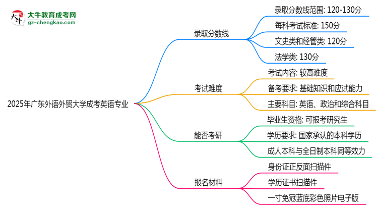 2025年廣東外語外貿(mào)大學(xué)成考英語專業(yè)錄取分?jǐn)?shù)線是多少？思維導(dǎo)圖