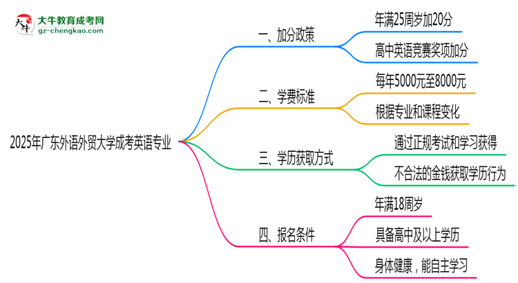 2025年廣東外語外貿(mào)大學(xué)成考英語專業(yè)最新加分政策及條件思維導(dǎo)圖