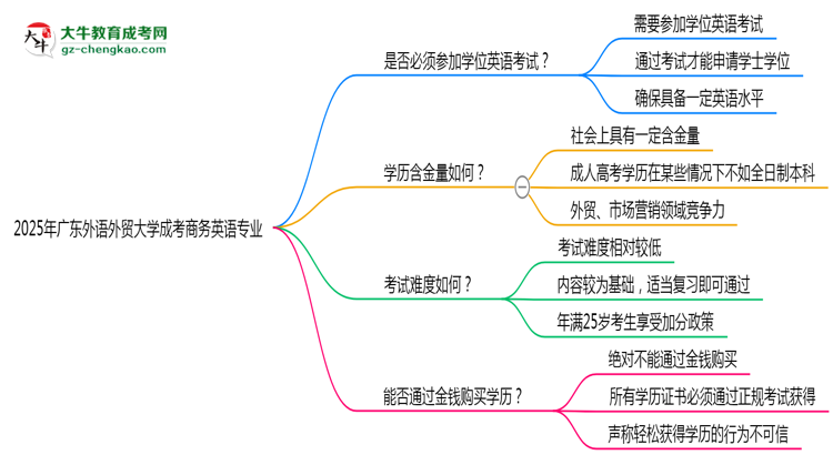 2025年廣東外語外貿(mào)大學(xué)成考商務(wù)英語專業(yè)要考學(xué)位英語嗎？思維導(dǎo)圖