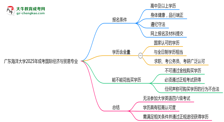 廣東海洋大學(xué)2025年成考國際經(jīng)濟(jì)與貿(mào)易專業(yè)生可不可以考四六級(jí)？思維導(dǎo)圖