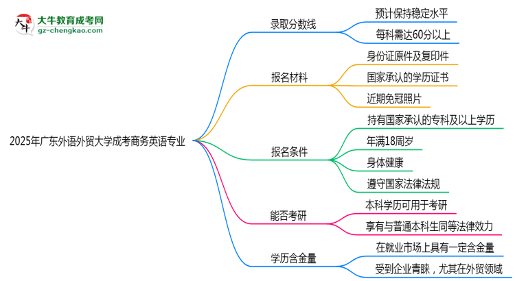 2025年廣東外語外貿(mào)大學成考商務英語專業(yè)錄取分數(shù)線是多少？思維導圖