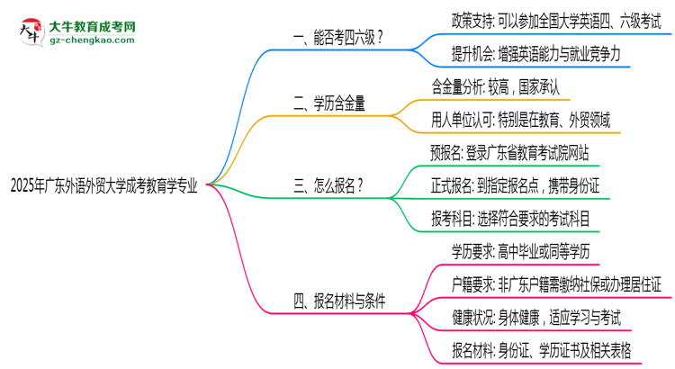 廣東外語外貿(mào)大學(xué)2025年成考教育學(xué)專業(yè)生可不可以考四六級？思維導(dǎo)圖