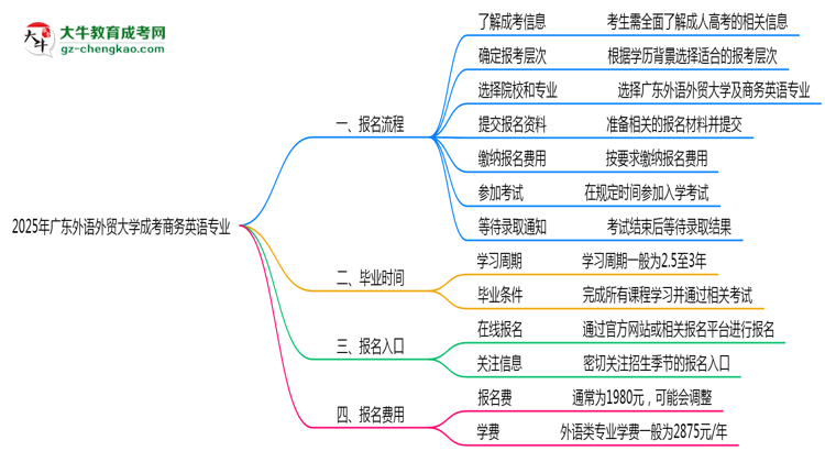 廣東外語(yǔ)外貿(mào)大學(xué)成考商務(wù)英語(yǔ)專業(yè)2025年報(bào)名流程思維導(dǎo)圖