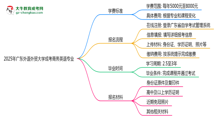 2025年廣東外語外貿(mào)大學(xué)成考商務(wù)英語專業(yè)最新學(xué)費標(biāo)準(zhǔn)多少思維導(dǎo)圖