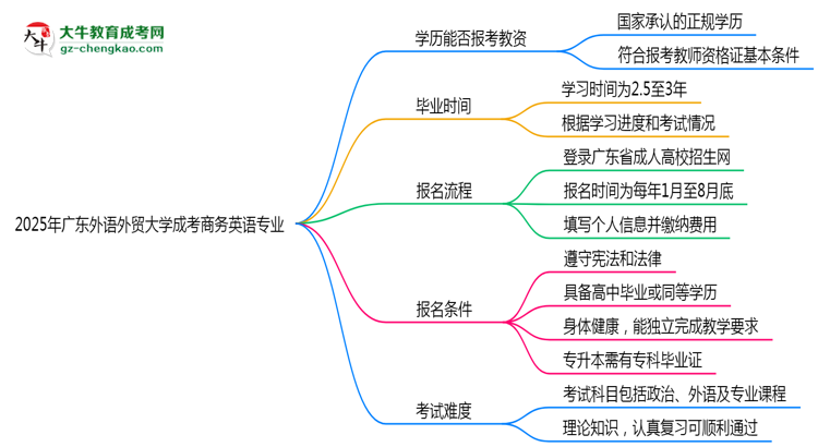 2025年廣東外語外貿(mào)大學成考商務(wù)英語專業(yè)學歷能報考教資嗎？思維導圖