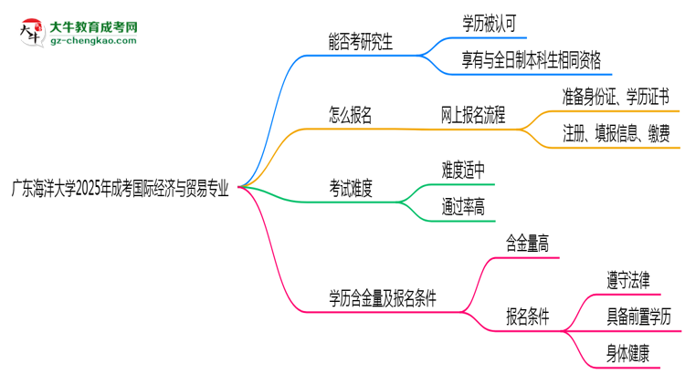 廣東海洋大學2025年成考國際經(jīng)濟與貿易專業(yè)能考研究生嗎？思維導圖