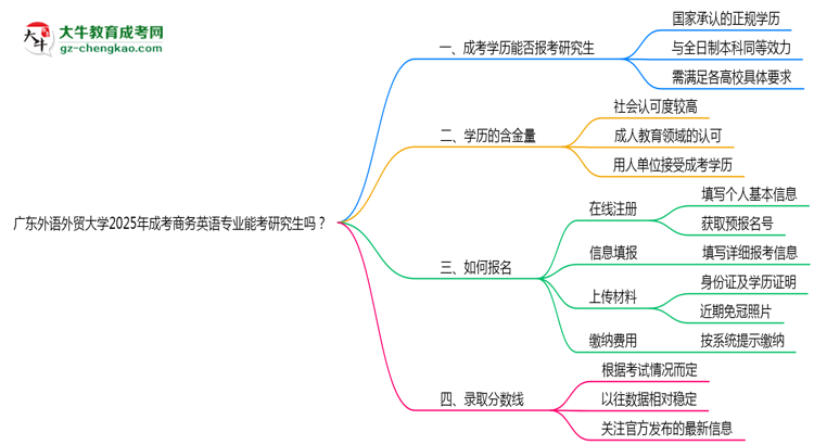 廣東外語外貿大學2025年成考商務英語專業(yè)能考研究生嗎？思維導圖