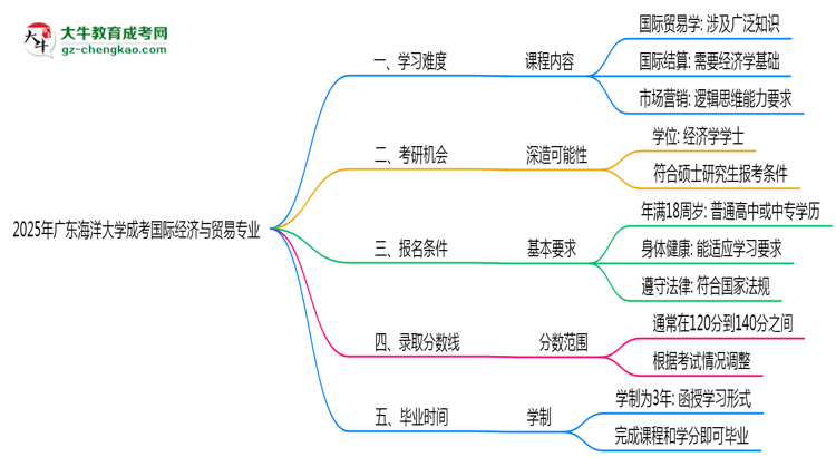 2025年廣東海洋大學成考國際經濟與貿易專業(yè)難不難？思維導圖