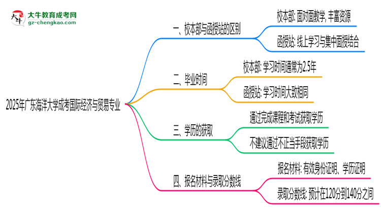 廣東海洋大學(xué)2025年成考國際經(jīng)濟(jì)與貿(mào)易專業(yè)校本部和函授站哪個(gè)更好？思維導(dǎo)圖