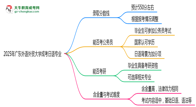 2025年廣東外語外貿(mào)大學成考日語專業(yè)錄取分數(shù)線是多少？思維導圖