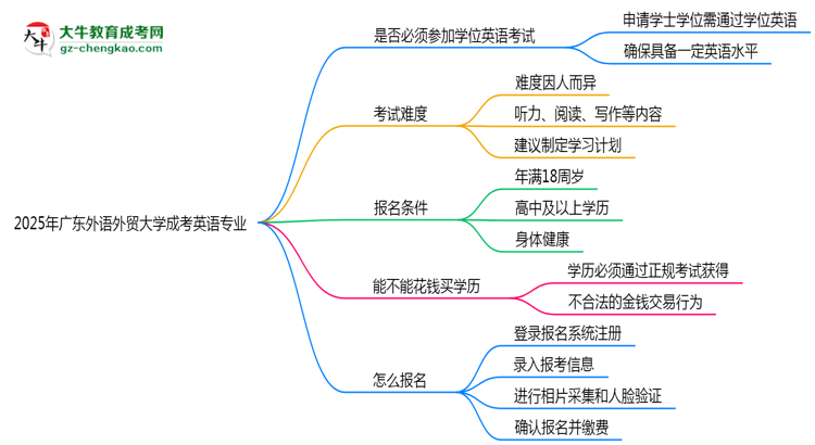 2025年廣東外語(yǔ)外貿(mào)大學(xué)成考英語(yǔ)專業(yè)要考學(xué)位英語(yǔ)嗎？思維導(dǎo)圖