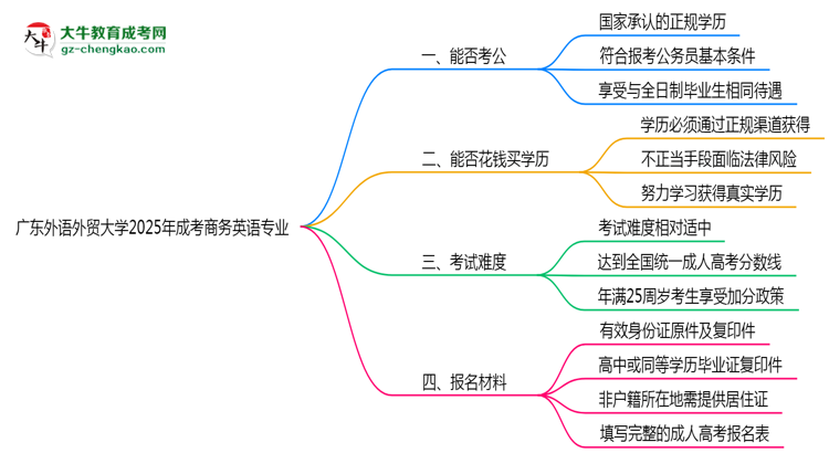 廣東外語(yǔ)外貿(mào)大學(xué)2025年成考商務(wù)英語(yǔ)專業(yè)學(xué)歷能考公嗎？思維導(dǎo)圖