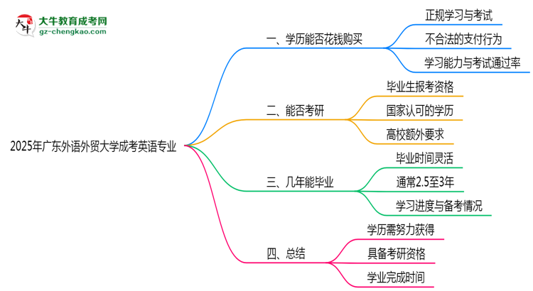 2025年廣東外語外貿(mào)大學成考英語專業(yè)學歷花錢能買到嗎？思維導圖