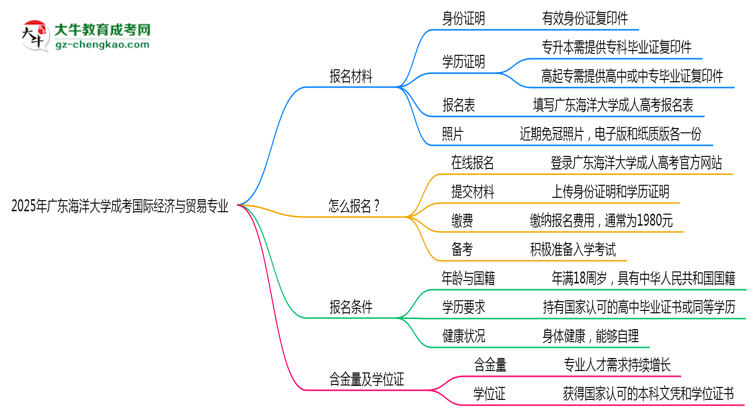 2025年廣東海洋大學(xué)成考國(guó)際經(jīng)濟(jì)與貿(mào)易專業(yè)報(bào)名材料需要什么？思維導(dǎo)圖