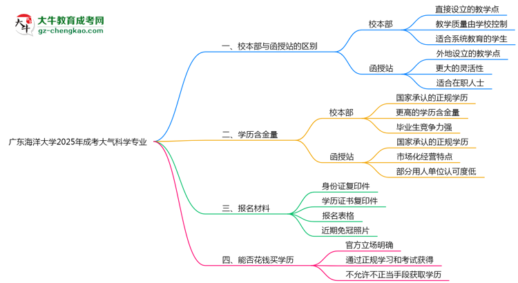 廣東海洋大學(xué)2025年成考大氣科學(xué)專業(yè)校本部和函授站哪個更好？思維導(dǎo)圖