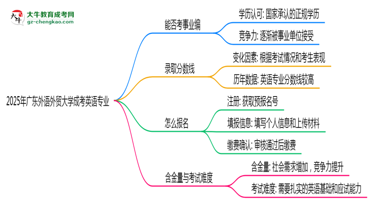 2025年廣東外語外貿(mào)大學(xué)成考英語專業(yè)能考事業(yè)編嗎？思維導(dǎo)圖