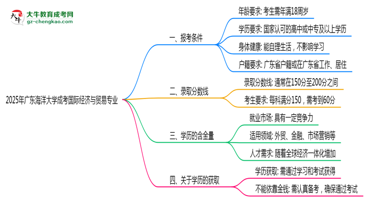 廣東海洋大學(xué)2025年成考國(guó)際經(jīng)濟(jì)與貿(mào)易專(zhuān)業(yè)報(bào)考條件是什么思維導(dǎo)圖