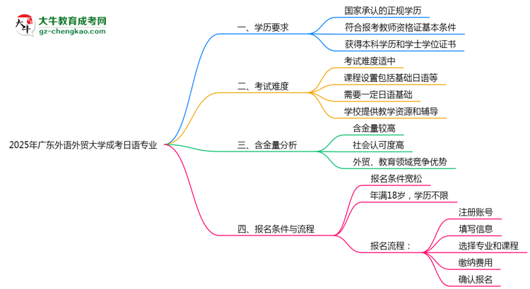 2025年廣東外語(yǔ)外貿(mào)大學(xué)成考日語(yǔ)專業(yè)學(xué)歷能報(bào)考教資嗎？思維導(dǎo)圖