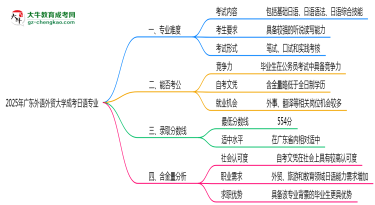 2025年廣東外語外貿(mào)大學(xué)成考日語專業(yè)難不難？思維導(dǎo)圖