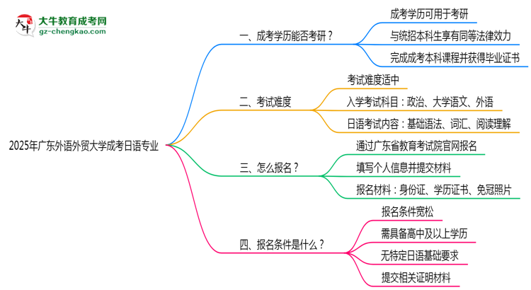 廣東外語外貿(mào)大學(xué)2025年成考日語專業(yè)能考研究生嗎？思維導(dǎo)圖