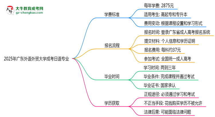 2025年廣東外語外貿(mào)大學(xué)成考日語專業(yè)最新學(xué)費(fèi)標(biāo)準(zhǔn)多少思維導(dǎo)圖