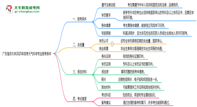 廣東海洋大學2025年成考大氣科學專業(yè)報考條件是什么思維導圖