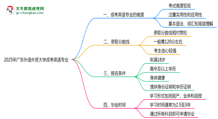 2025年廣東外語(yǔ)外貿(mào)大學(xué)成考英語(yǔ)專(zhuān)業(yè)難不難？思維導(dǎo)圖