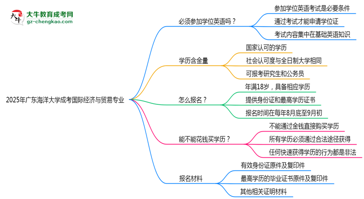 2025年廣東海洋大學(xué)成考國際經(jīng)濟與貿(mào)易專業(yè)要考學(xué)位英語嗎？思維導(dǎo)圖