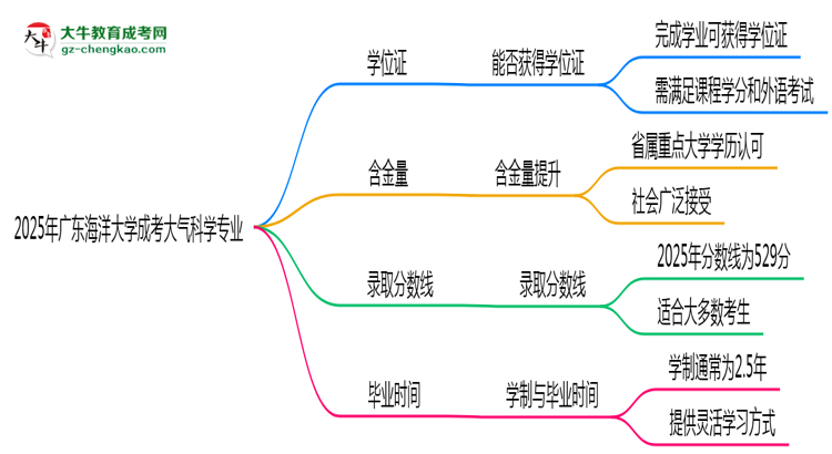 2025年廣東海洋大學成考大氣科學專業(yè)能拿學位證嗎？思維導(dǎo)圖