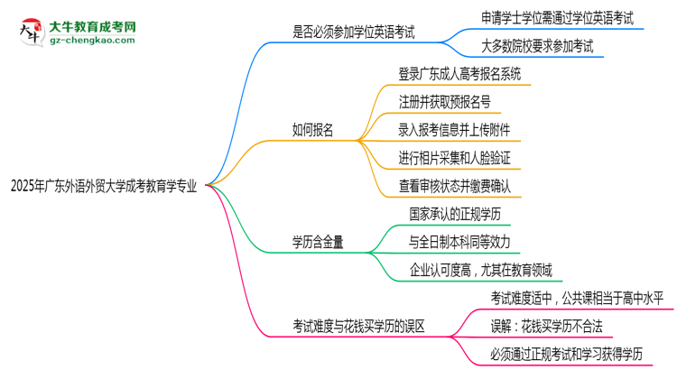 2025年廣東外語外貿(mào)大學(xué)成考教育學(xué)專業(yè)要考學(xué)位英語嗎？思維導(dǎo)圖