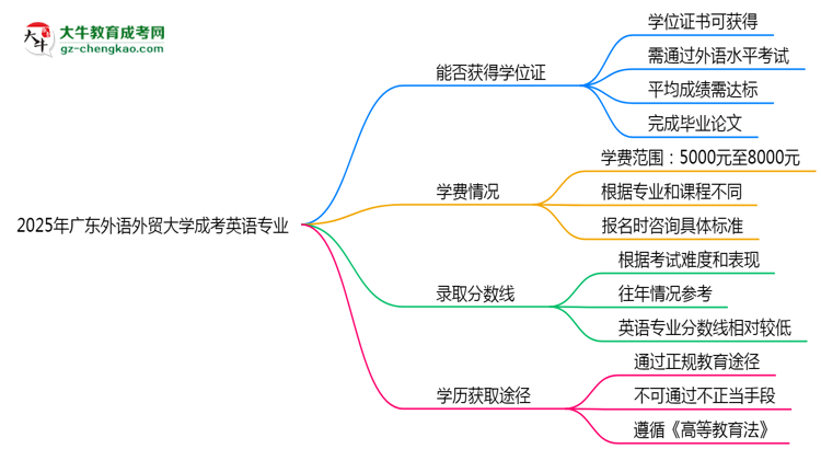 2025年廣東外語外貿(mào)大學(xué)成考英語專業(yè)能拿學(xué)位證嗎？思維導(dǎo)圖