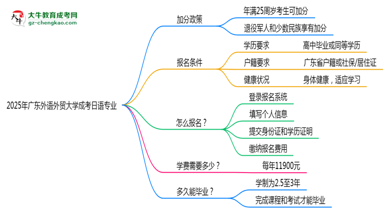 2025年廣東外語外貿(mào)大學(xué)成考日語專業(yè)最新加分政策及條件思維導(dǎo)圖