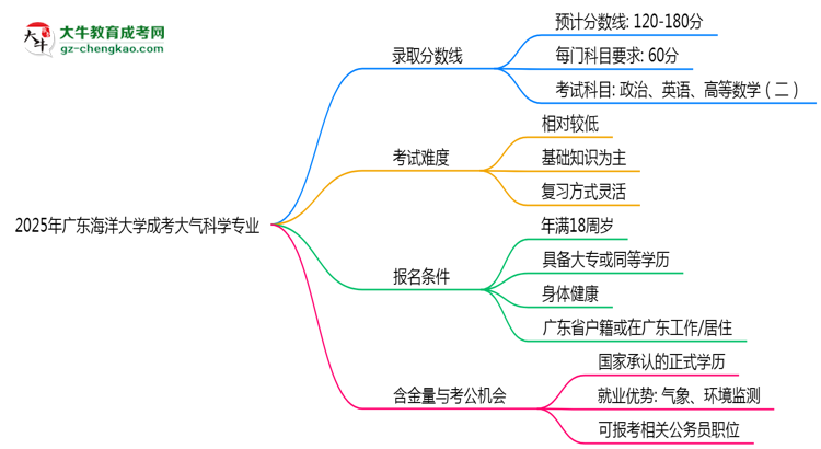 2025年廣東海洋大學(xué)成考大氣科學(xué)專業(yè)錄取分?jǐn)?shù)線是多少？思維導(dǎo)圖