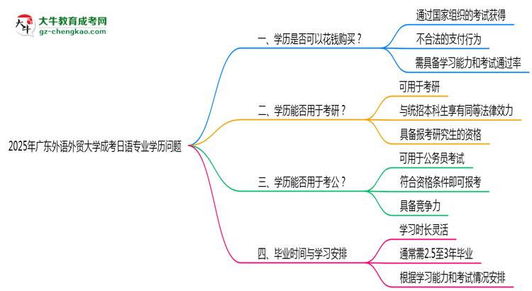 2025年廣東外語外貿(mào)大學(xué)成考日語專業(yè)學(xué)歷花錢能買到嗎？思維導(dǎo)圖