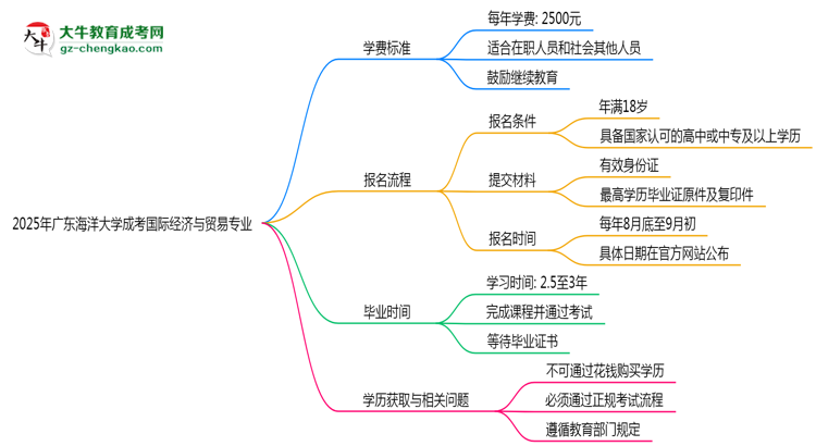 2025年廣東海洋大學(xué)成考國際經(jīng)濟(jì)與貿(mào)易專業(yè)最新學(xué)費(fèi)標(biāo)準(zhǔn)多少思維導(dǎo)圖