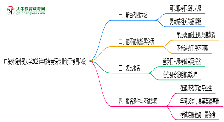 廣東外語外貿(mào)大學(xué)2025年成考英語專業(yè)生可不可以考四六級(jí)？思維導(dǎo)圖