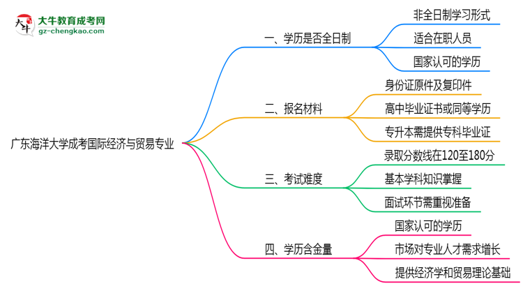 廣東海洋大學成考國際經(jīng)濟與貿(mào)易專業(yè)是全日制的嗎？（2025最新）思維導圖