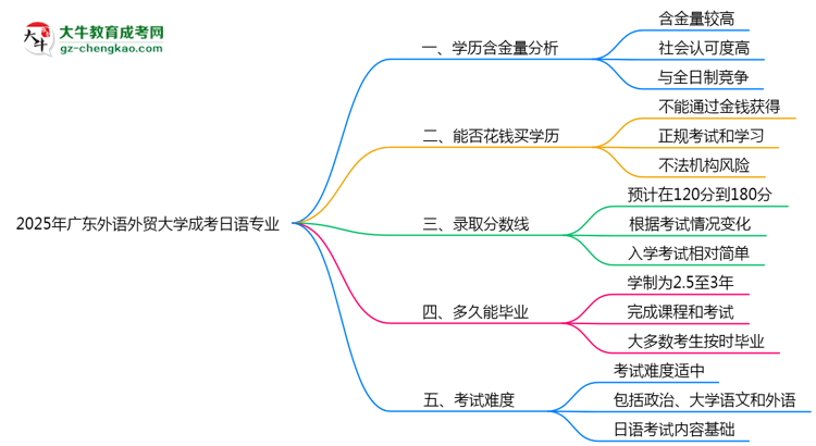 2025年廣東外語外貿(mào)大學(xué)成考日語專業(yè)學(xué)歷的含金量怎么樣？思維導(dǎo)圖