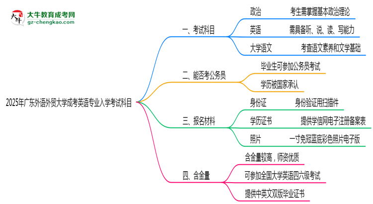 2025年廣東外語外貿(mào)大學(xué)成考英語專業(yè)入學(xué)考試科目有哪些？思維導(dǎo)圖