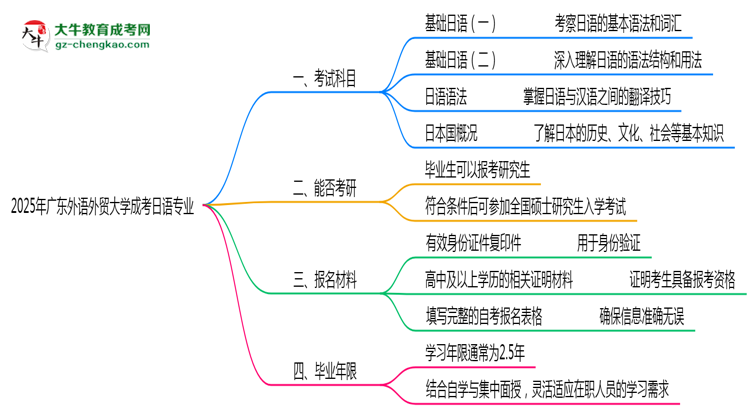 2025年廣東外語(yǔ)外貿(mào)大學(xué)成考日語(yǔ)專(zhuān)業(yè)入學(xué)考試科目有哪些？思維導(dǎo)圖