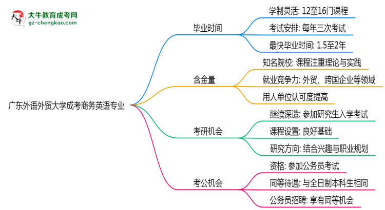 廣東外語外貿(mào)大學成考商務英語專業(yè)需多久完成并拿證？（2025年新）思維導圖