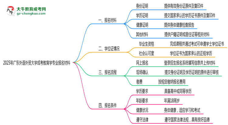2025年廣東外語(yǔ)外貿(mào)大學(xué)成考教育學(xué)專業(yè)報(bào)名材料需要什么？思維導(dǎo)圖
