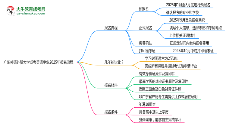 廣東外語(yǔ)外貿(mào)大學(xué)成考英語(yǔ)專業(yè)2025年報(bào)名流程思維導(dǎo)圖