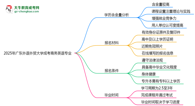 2025年廣東外語外貿(mào)大學(xué)成考商務(wù)英語專業(yè)學(xué)歷的含金量怎么樣？思維導(dǎo)圖