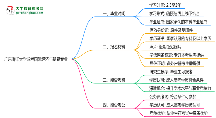 廣東海洋大學(xué)成考國(guó)際經(jīng)濟(jì)與貿(mào)易專(zhuān)業(yè)需多久完成并拿證？（2025年新）思維導(dǎo)圖