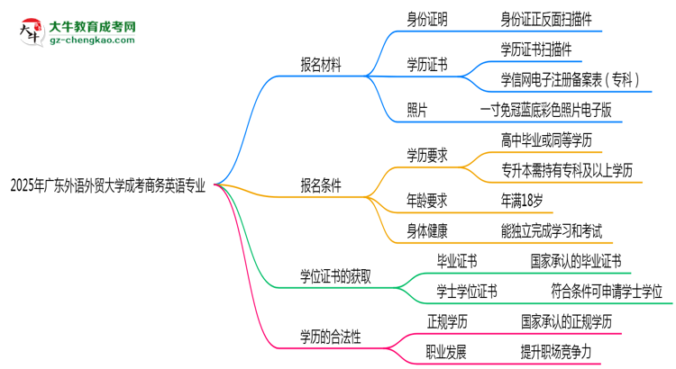 2025年廣東外語外貿(mào)大學(xué)成考商務(wù)英語專業(yè)報名材料需要什么？思維導(dǎo)圖