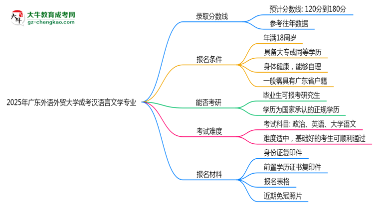 2025年廣東外語(yǔ)外貿(mào)大學(xué)成考漢語(yǔ)言文學(xué)專業(yè)錄取分?jǐn)?shù)線是多少？思維導(dǎo)圖